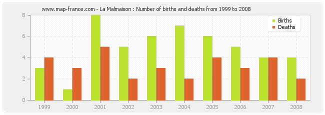 La Malmaison : Number of births and deaths from 1999 to 2008
